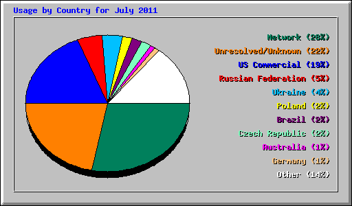 Usage by Country for July 2011