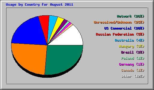 Usage by Country for August 2011