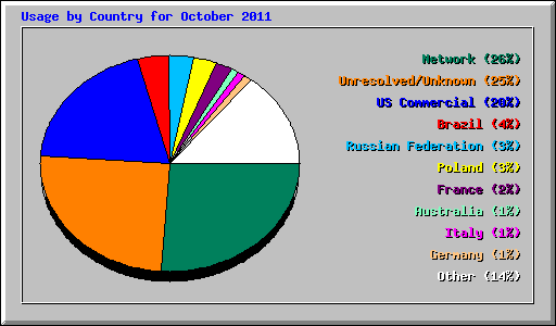 Usage by Country for October 2011