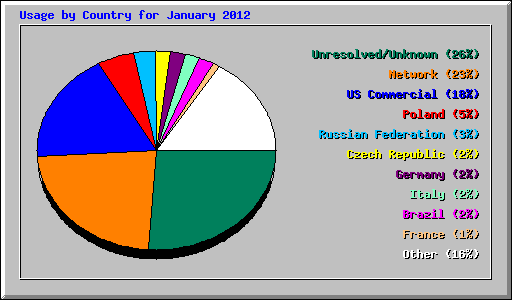 Usage by Country for January 2012