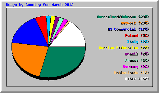 Usage by Country for March 2012