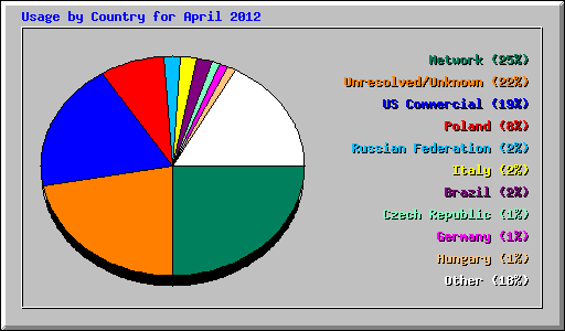 Usage by Country for April 2012