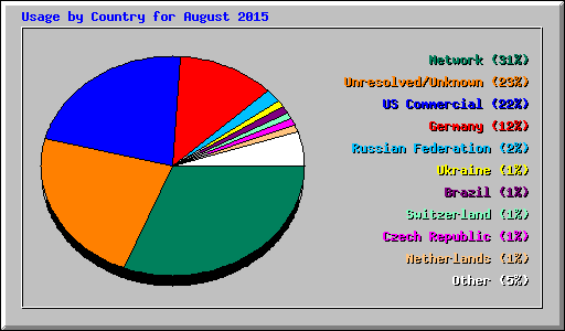 Usage by Country for August 2015