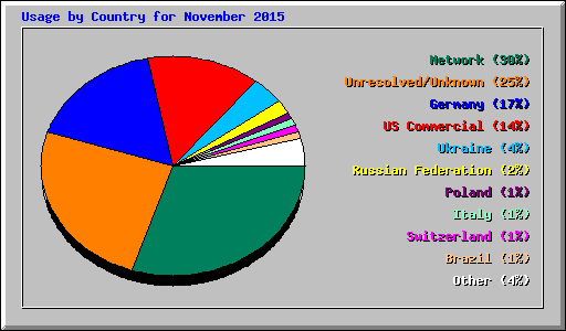 Usage by Country for November 2015