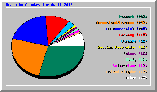 Usage by Country for April 2016