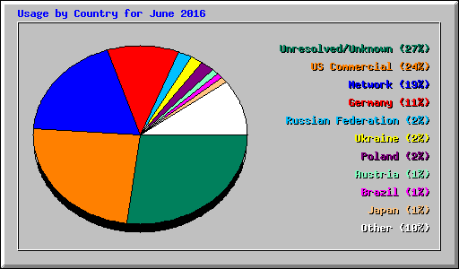 Usage by Country for June 2016