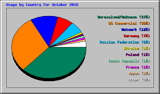 Usage by Country for October 2016