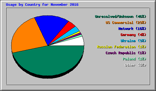 Usage by Country for November 2016