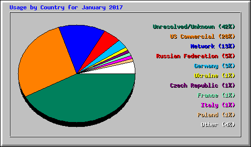 Usage by Country for January 2017