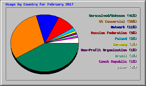 Usage by Country for February 2017