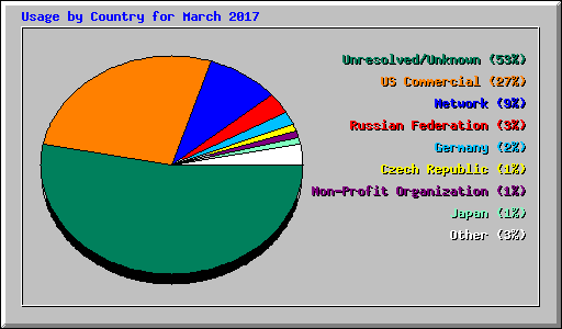 Usage by Country for March 2017