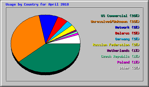 Usage by Country for April 2018