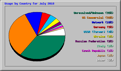 Usage by Country for July 2018