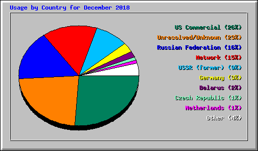 Usage by Country for December 2018