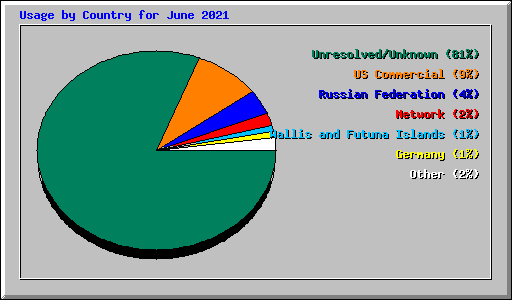 Usage by Country for June 2021