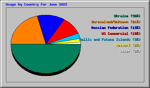 Usage by Country for June 2022