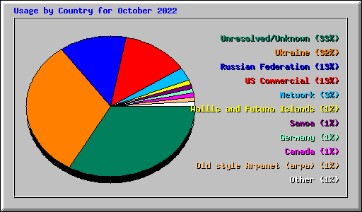 Usage by Country for October 2022