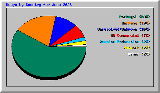 Usage by Country for June 2023