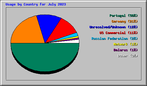 Usage by Country for July 2023