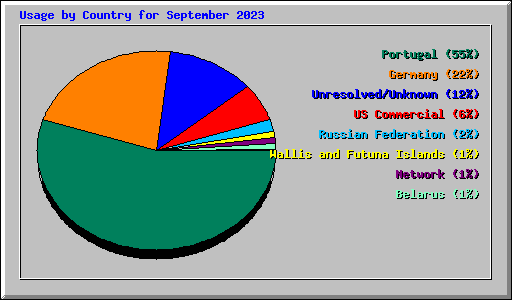 Usage by Country for September 2023