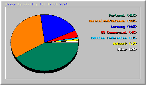 Usage by Country for March 2024