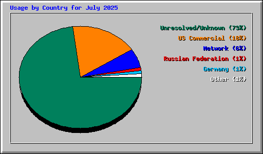 Usage by Country for July 2025