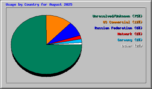 Usage by Country for August 2025