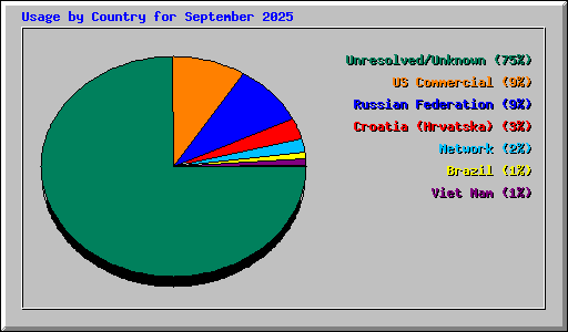 Usage by Country for September 2025