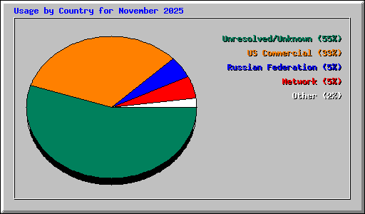 Usage by Country for November 2025