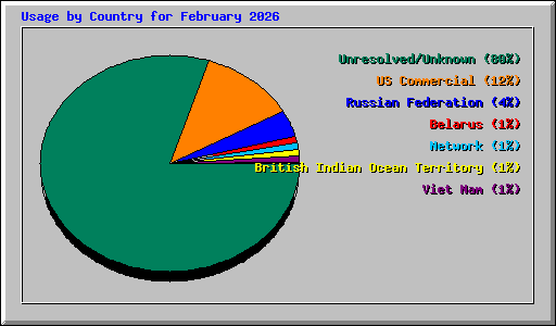 Usage by Country for February 2026