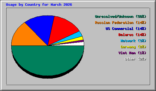 Usage by Country for March 2026