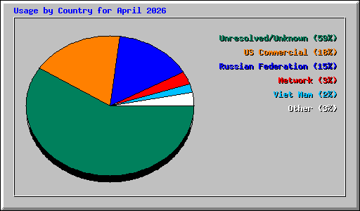 Usage by Country for April 2026