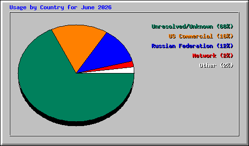 Usage by Country for June 2026