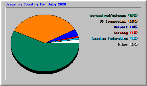 Usage by Country for July 2026