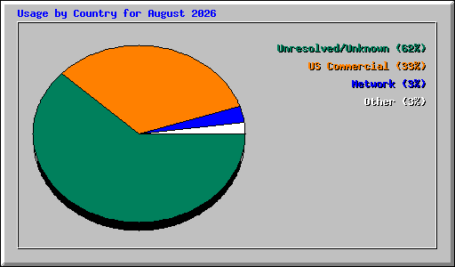 Usage by Country for August 2026