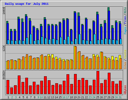 Daily usage for July 2011