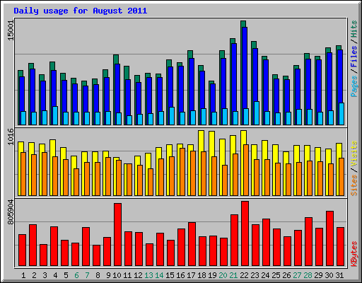 Daily usage for August 2011