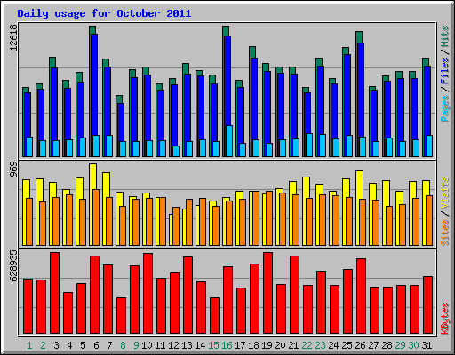Daily usage for October 2011