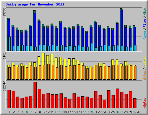 Daily usage for November 2011