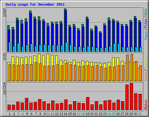 Daily usage for December 2011