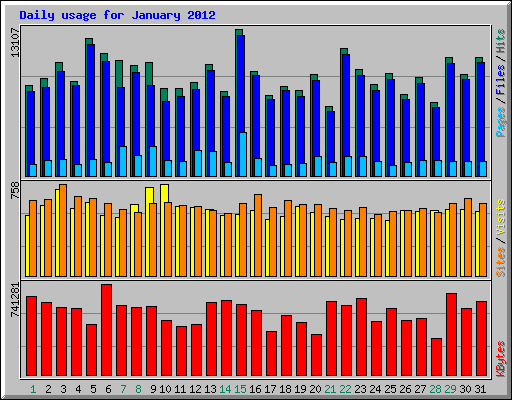 Daily usage for January 2012