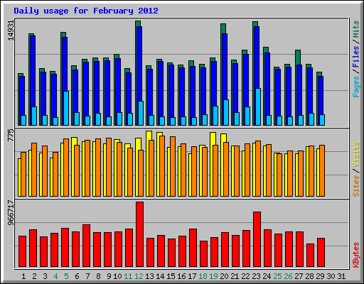 Daily usage for February 2012