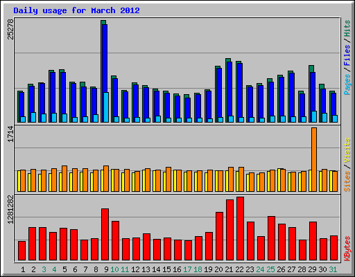 Daily usage for March 2012