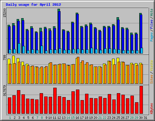 Daily usage for April 2012