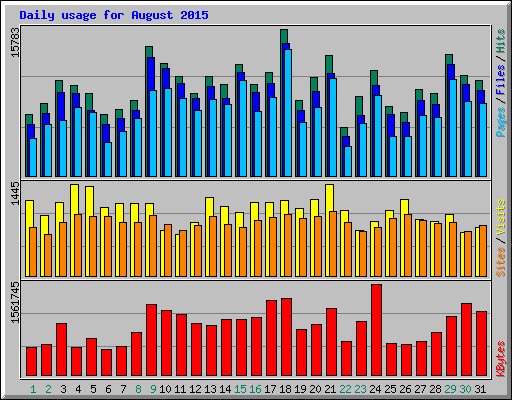 Daily usage for August 2015