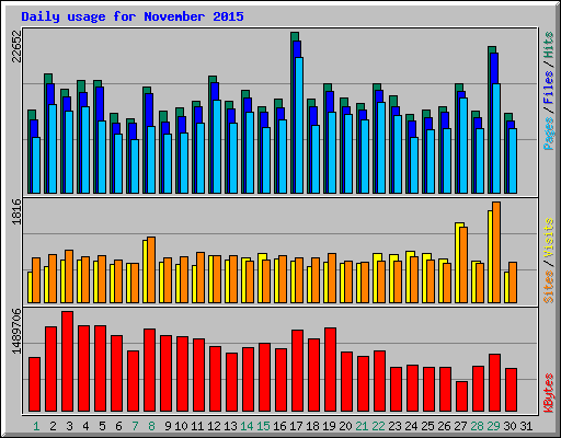 Daily usage for November 2015