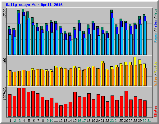 Daily usage for April 2016