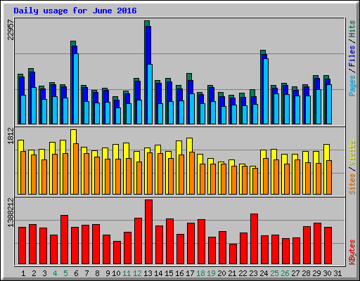 Daily usage for June 2016