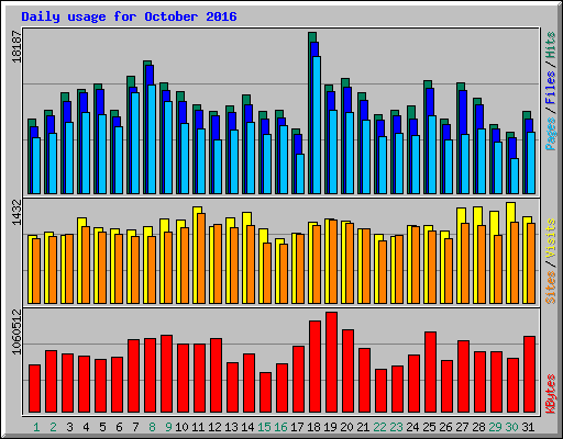 Daily usage for October 2016