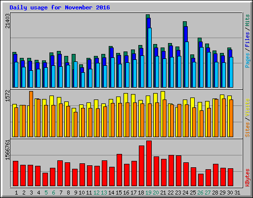 Daily usage for November 2016